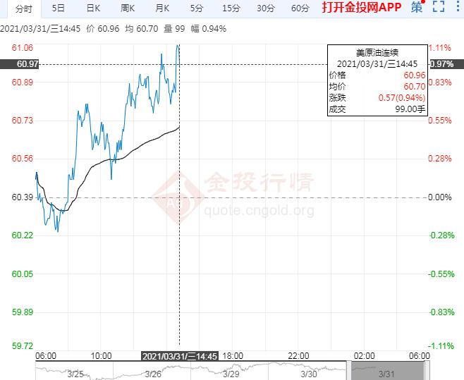 美原油看向$58.17支撑