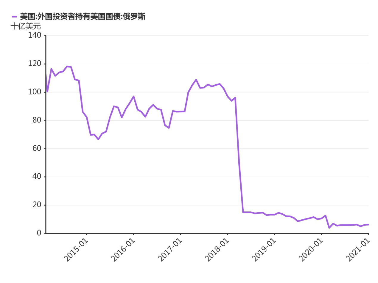 北極熊“發(fā)狂” 減持美債90%、購買黃金1000噸、向中國空運(yùn)現(xiàn)金1.5億！