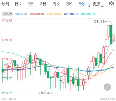 小非农亮眼仍不及预期 现货黄金多头绝地反击