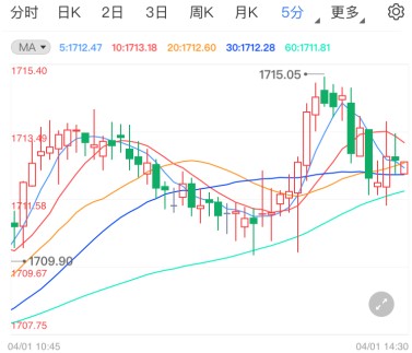 2万亿美元基建计划发布 黄金期货高位修复