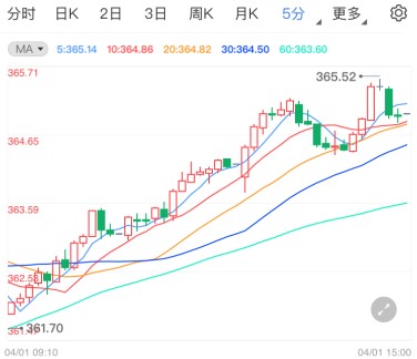 就业数据提振市场信心 纸黄金行情延续反弹
