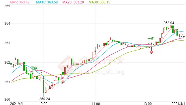 ADP数据不及预期 黄金td走势探底回升