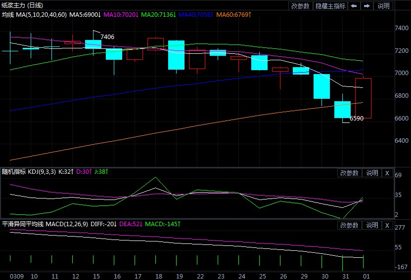 纸浆期货逆势翻红大涨 后市行情又将如何运行?