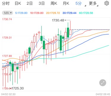 3月非农恐爆表?现货黄金多头静待考验来袭