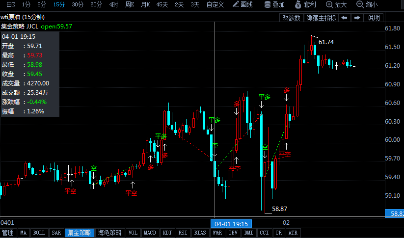 欧佩克+意外宣布5-7月增产逾200万桶/日 为何油价反而大涨？