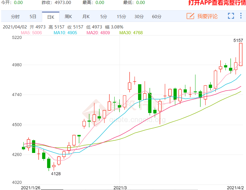 需求驱动作用逐渐体现 螺纹钢延续强势
