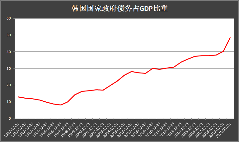 韩国“喊话”美国 向美元看齐！韩国债务总量首超GDP！