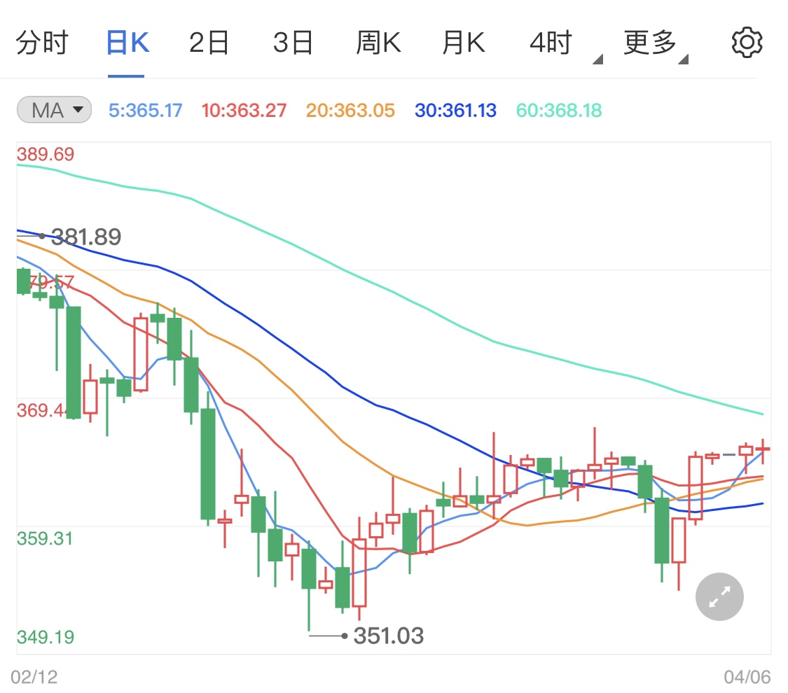 美国经济数据创新高 纸黄金日线跌势占优