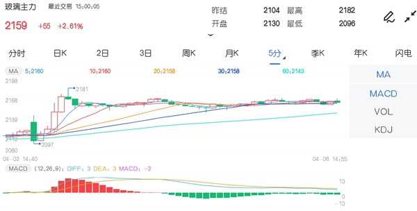 4月6日期市收评:商品期货涨多跌少 玻璃主力续创上市来新高