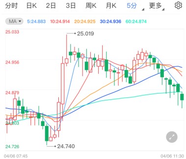 非农“余热”未散 现货白银多头堪忧?