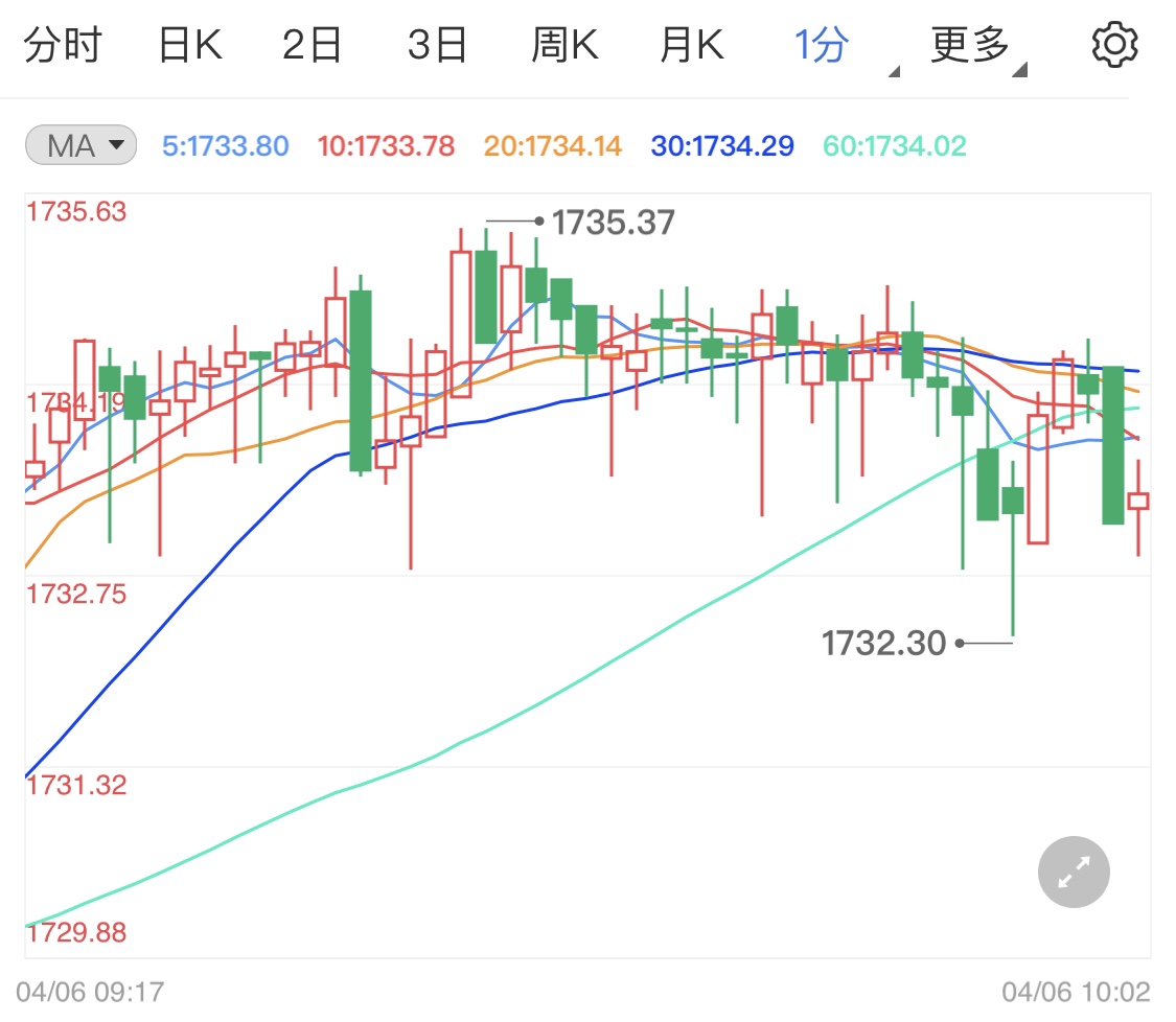 非農(nóng)數(shù)據(jù)利多美元卻暴跌 黃金價格漲幅微小