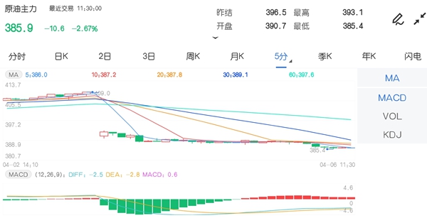 4月6日期市午评:商品期货跌少涨多 原油主力跌超2%