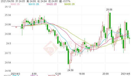 美国经济数据好于预期 现货白银交投于25美元