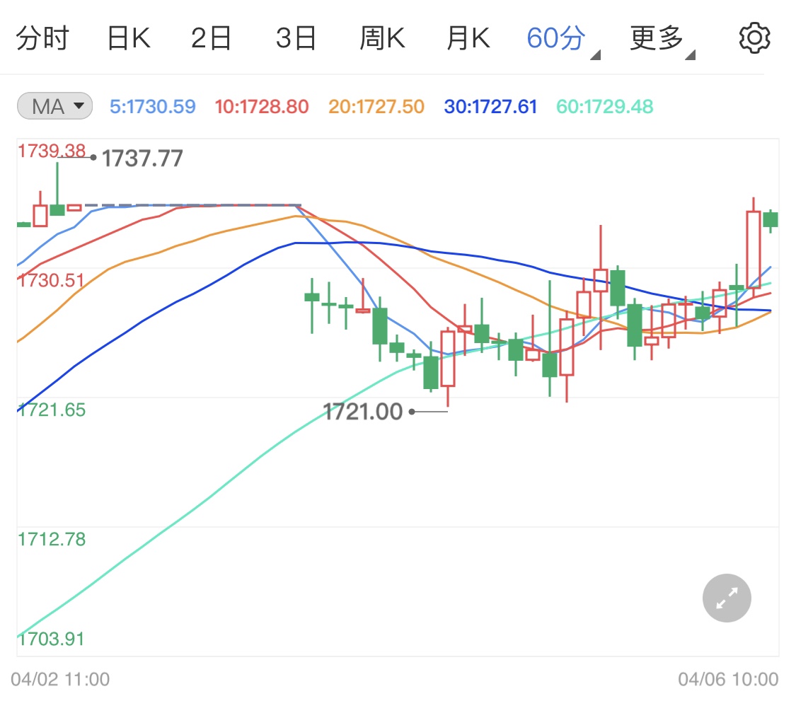 国际黄金期货今日金价走势 ab86964853acb11aa89cfb8bada9e196.jpg?_=1617679079850