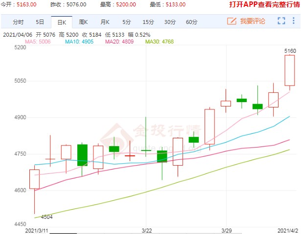 成功突破5100关口 螺纹钢期货拉涨引发格外关注