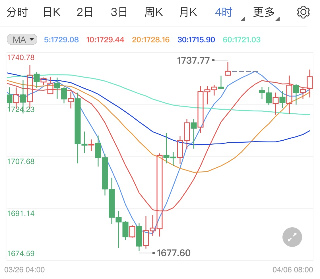 美元走软美债下滑 限制现货黄金跌幅