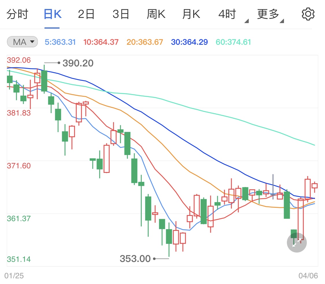 美国经济迅速复苏 黄金TD短线小幅回落