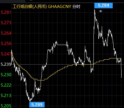 纸白日内短线或有回踩 美联储政策再成焦点
