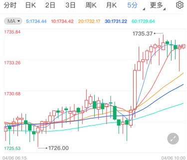 FOMC纪要重磅来袭 现货黄金释放重要信号