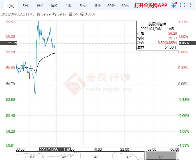 美油微涨 但两利空限制国际油价短线震荡偏空