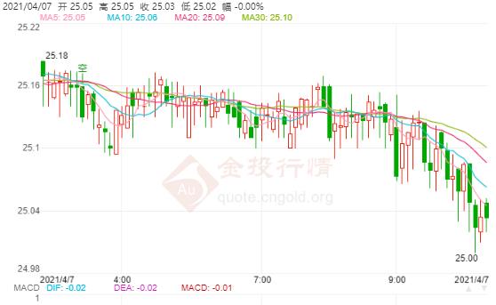 美国就业数据远超预期 现货白银恐跌破25美元