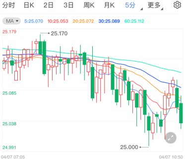 IMF再上调经济预期!现货白银测试这一水平