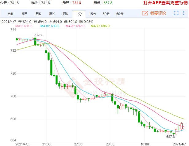 动力煤期货再度减仓下探 一度触及跌停