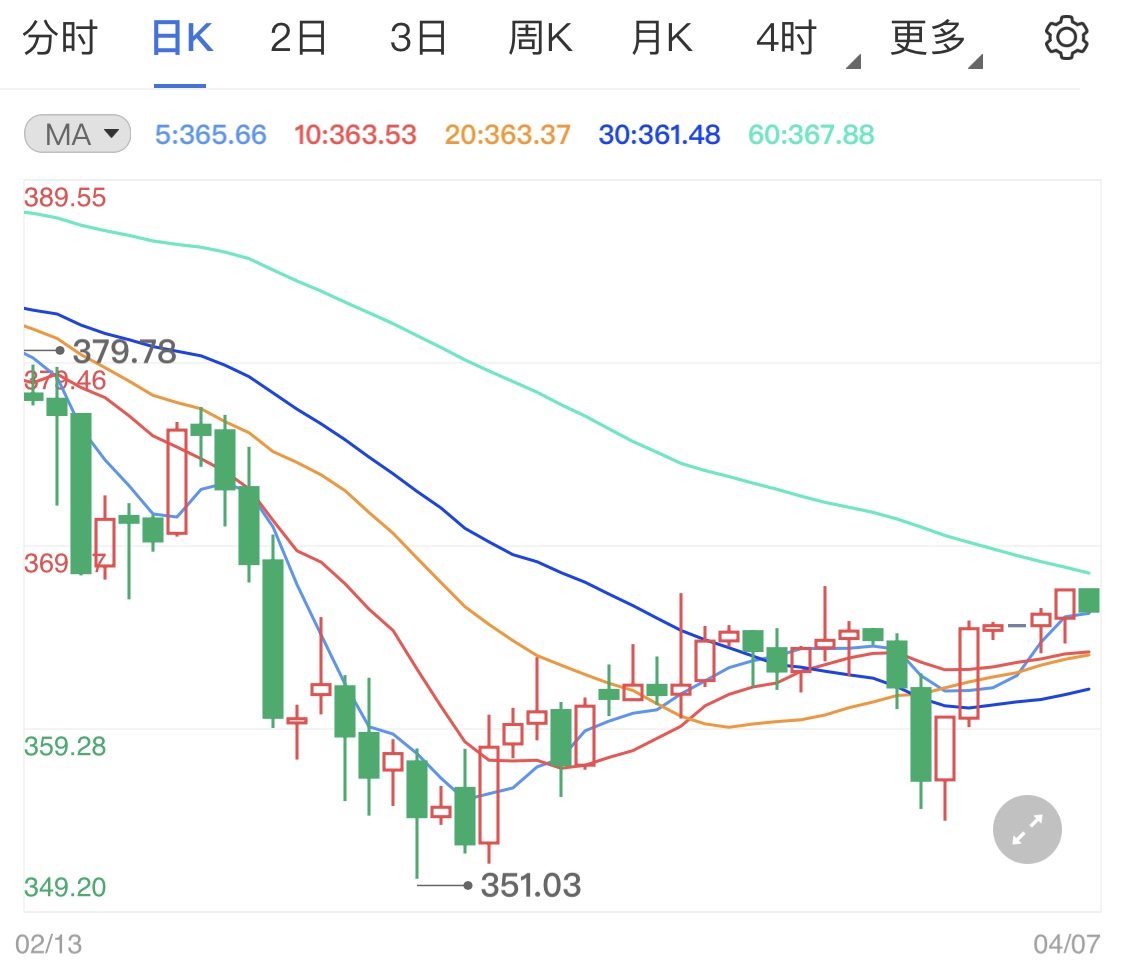 美国经济全面复苏 纸黄金止跌震荡行情