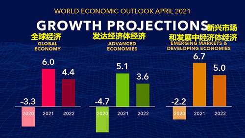 IMF再上调经济增长预期：2021年中国经济增长8.4% 全球经济增长6%