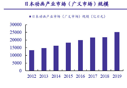 招不到人！日本动漫产业恐被中国抢占 1500亿产业或停滞？