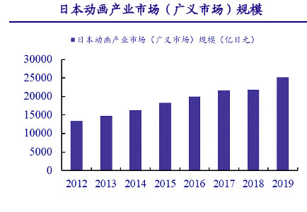招不到人!日本动漫产业恐被中国抢占 1500亿产业或停滞?