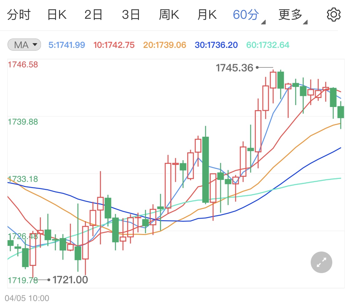 经济好转通胀预期增强 黄金期货死守底线