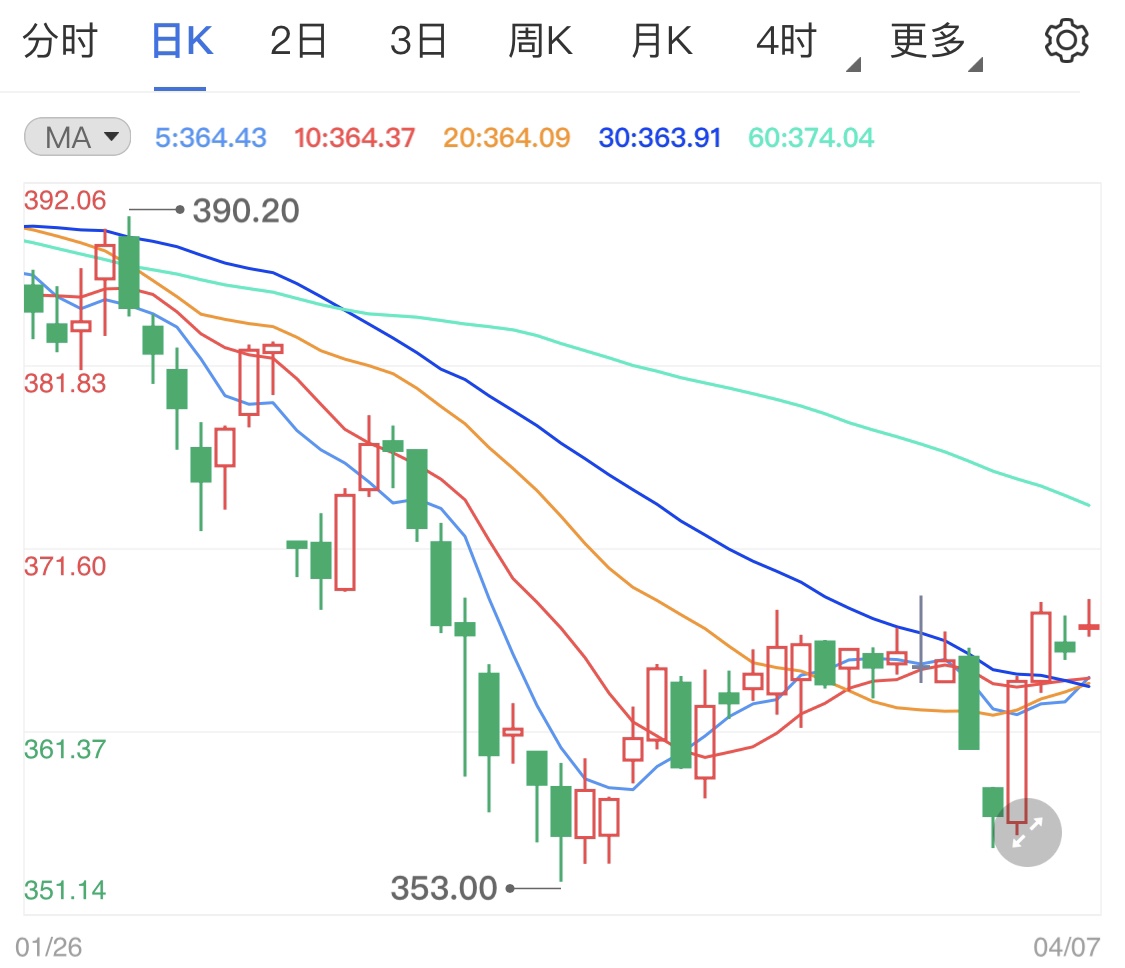 全球GDP预期增长 黄金TD保持涨势