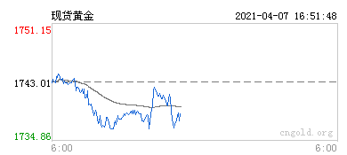 現(xiàn)貨黃金行情圖