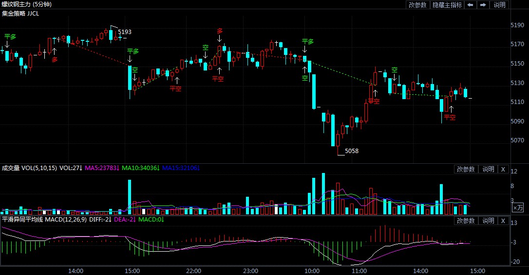 4月7日期货软件走势图综述:螺纹钢期货主力跌0.43%