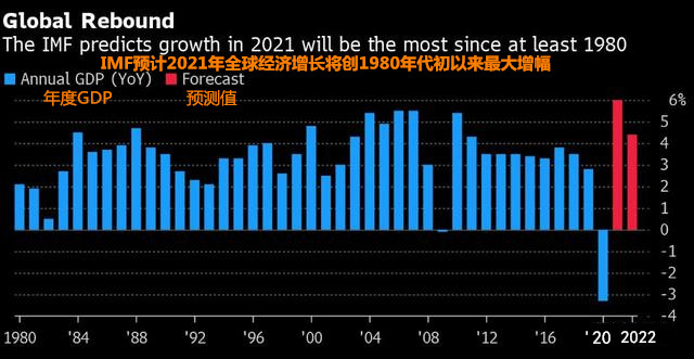 IMF再上調(diào)經(jīng)濟(jì)增長預(yù)期:2021年中國經(jīng)濟(jì)增長8.4% 全球經(jīng)濟(jì)增長6%