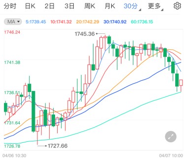 多头反弹两大推手!现货黄金借机扬眉吐气