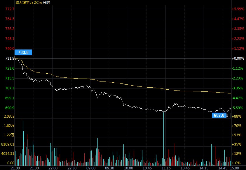 动力煤期货几度封住跌停板 这背后是何缘故?