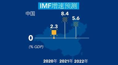 IMF再上調(diào)經(jīng)濟(jì)增長預(yù)期:2021年中國經(jīng)濟(jì)增長8.4% 全球經(jīng)濟(jì)增長6%