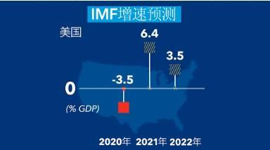IMF再上调经济增长预期：2021年中国经济增长8.4% 全球经济增长6%