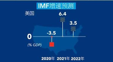 IMF再上調(diào)經(jīng)濟(jì)增長預(yù)期:2021年中國經(jīng)濟(jì)增長8.4% 全球經(jīng)濟(jì)增長6%