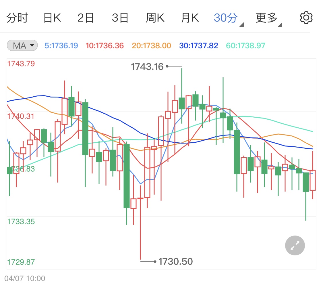鲍威尔有意调整利率 黄金期货行情有所波动