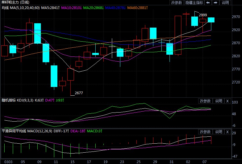 豆粕供应阶段性过剩 菜籽粕期货上涨难以持续