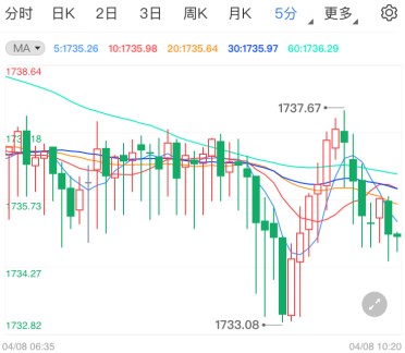 美联储释放鸽派信号 现货黄金却承压走低