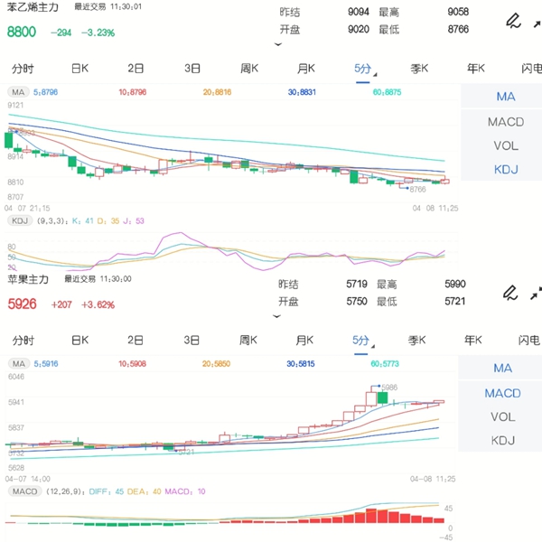 4月8日期市午评:商品期货跌多涨少 苹果主力涨超3%