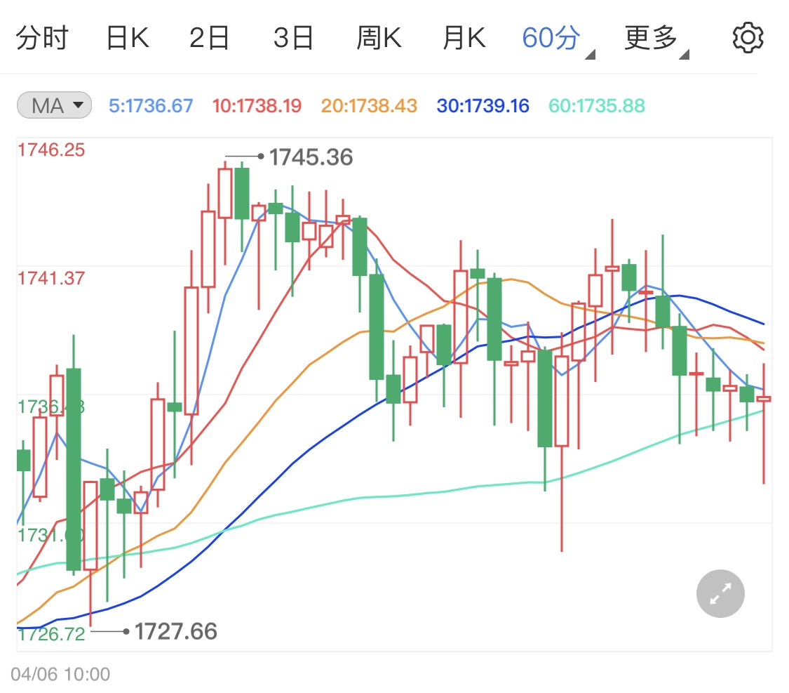 美联储纪要告一段落 现货黄金震荡难改