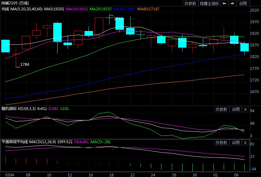 空分歧短期开始加大 纯碱期货牛市行情要降温