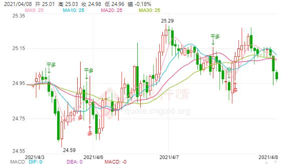 美联储释放鸽派信号 现货白银围绕25来回拉锯