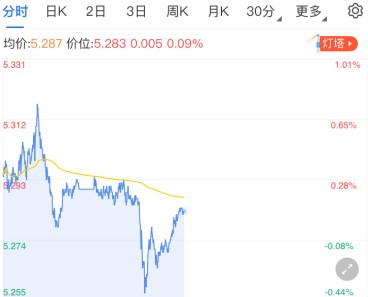 美国经济在稳步复苏 纸白银多头暂居下风