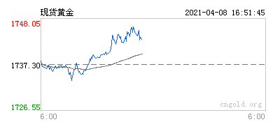 现货黄金行情图